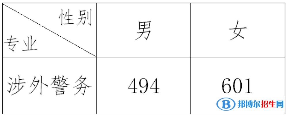 2022浙江警察學(xué)院錄取分?jǐn)?shù)線一覽表（含2020-2021歷年）