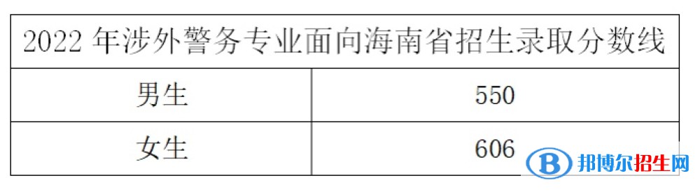 浙江警察學(xué)院2022年各個專業(yè)錄取分?jǐn)?shù)線匯總