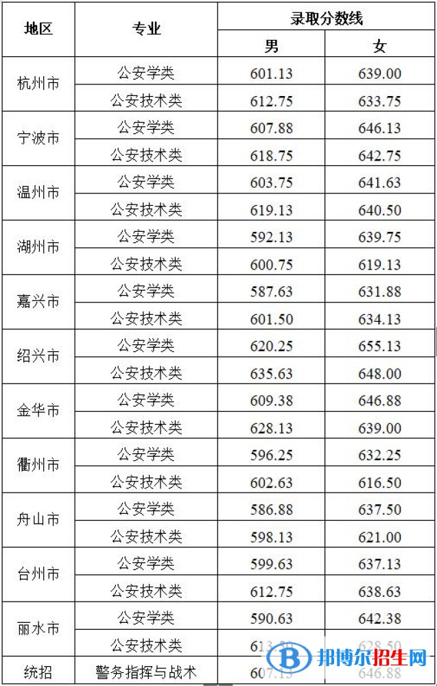 浙江警察學(xué)院2022年各個專業(yè)錄取分?jǐn)?shù)線匯總