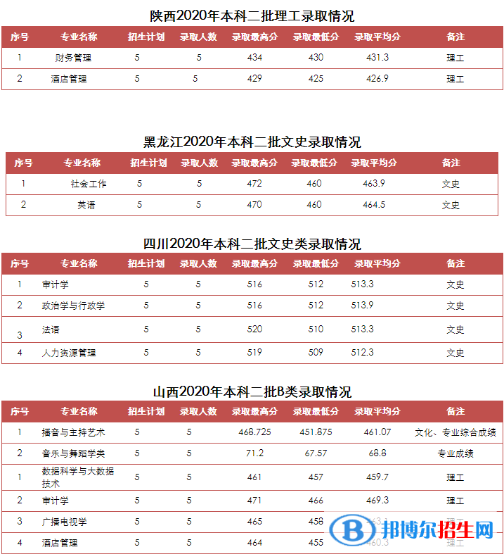 2022山東青年政治學(xué)院錄取分?jǐn)?shù)線一覽表（含2020-2021歷年）