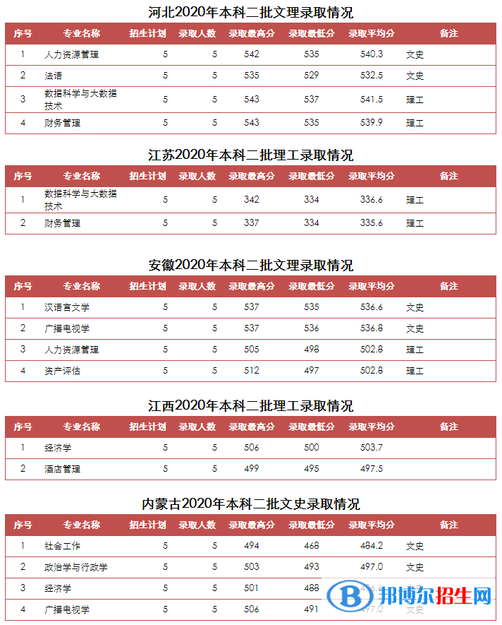 2022山東青年政治學(xué)院錄取分?jǐn)?shù)線一覽表（含2020-2021歷年）