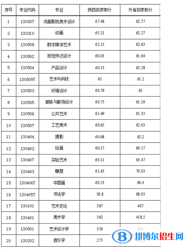 2022西安美術(shù)學(xué)院錄取分?jǐn)?shù)線一覽表（含2020-2021歷年）