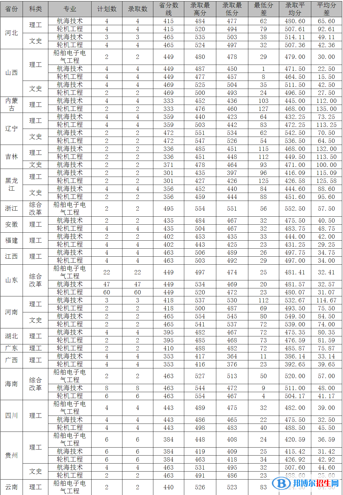 2022山東交通學院錄取分數(shù)線一覽表（含2020-2021歷年）