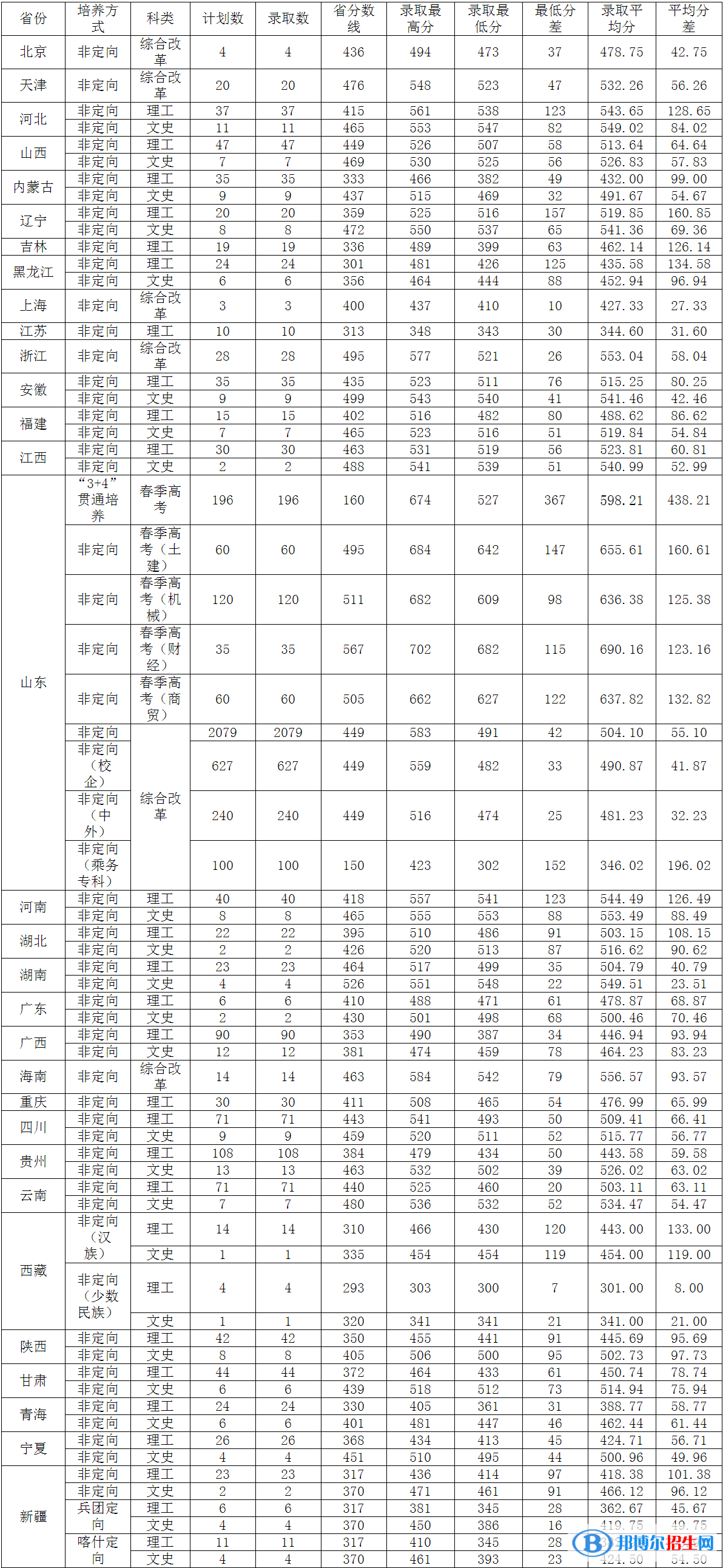 2022山東交通學院錄取分數(shù)線一覽表（含2020-2021歷年）