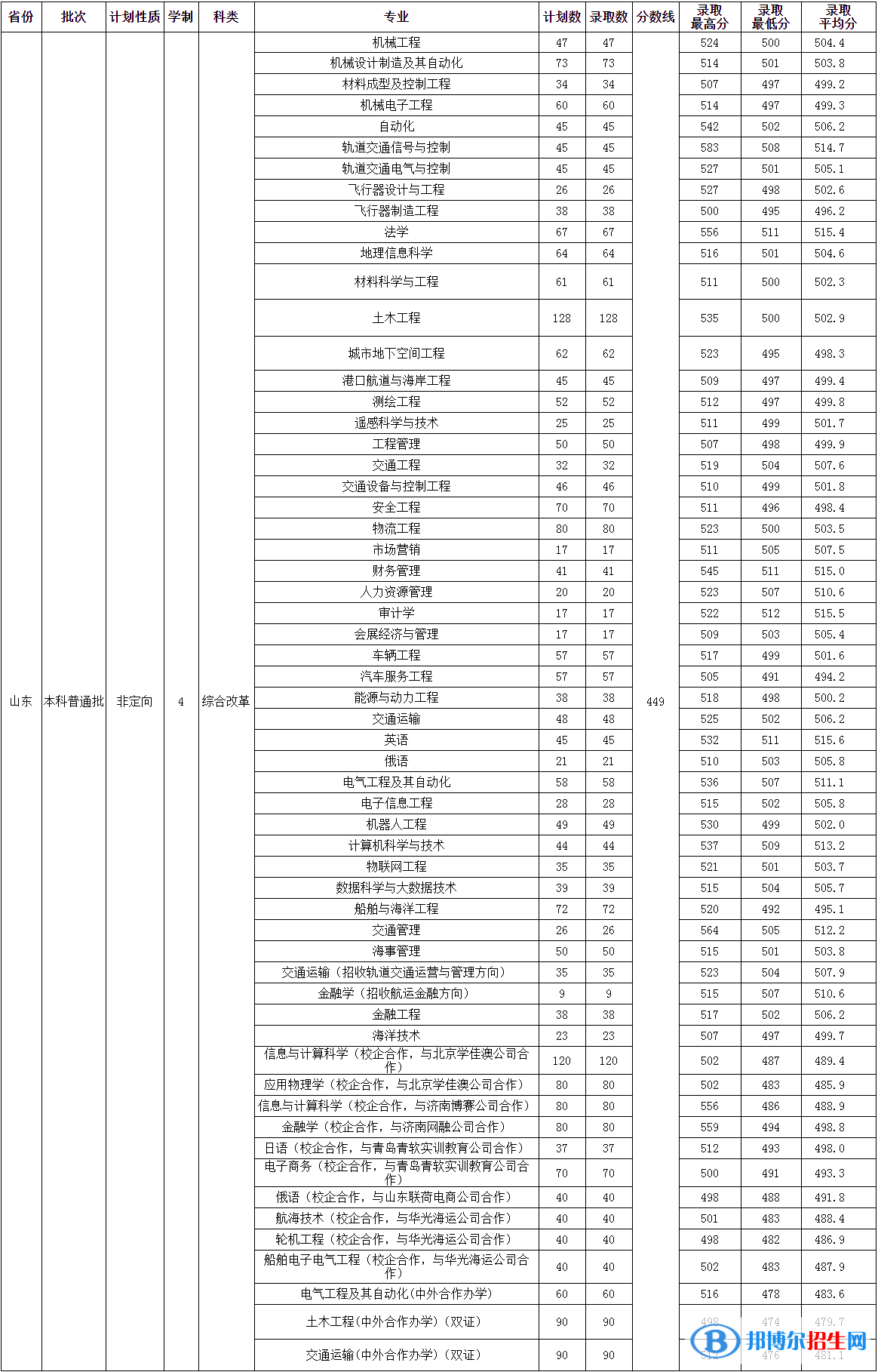 2022山東交通學院錄取分數(shù)線一覽表（含2020-2021歷年）