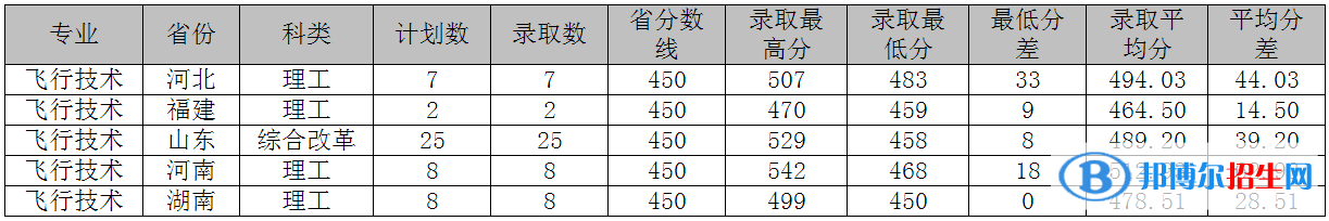 2022山東交通學院錄取分數(shù)線一覽表（含2020-2021歷年）