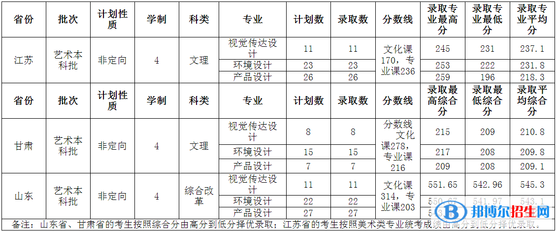 2022山東交通學院錄取分數(shù)線一覽表（含2020-2021歷年）