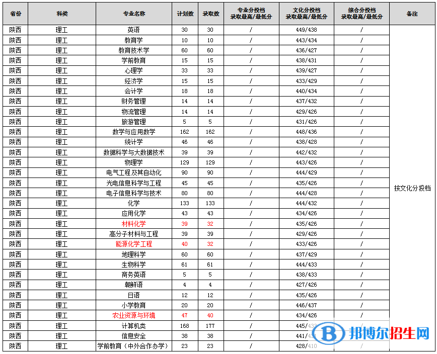 渭南師范學(xué)院2022年各個專業(yè)錄取分?jǐn)?shù)線匯總