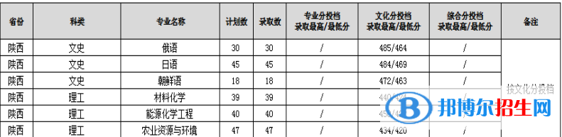 2022渭南師范學(xué)院錄取分數(shù)線一覽表（含2020-2021歷年）