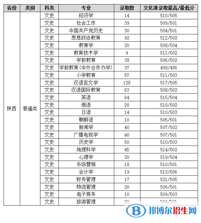 2022渭南師范學(xué)院錄取分數(shù)線一覽表（含2020-2021歷年）