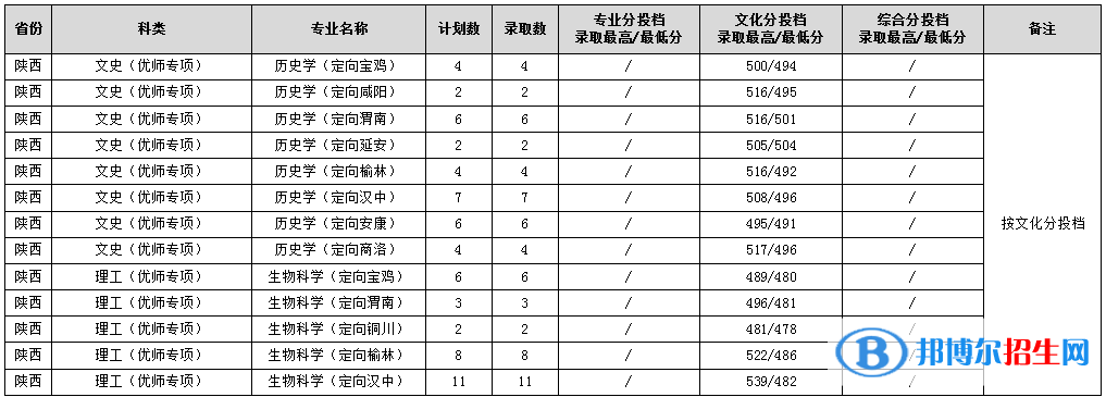 2022渭南師范學(xué)院錄取分數(shù)線一覽表（含2020-2021歷年）