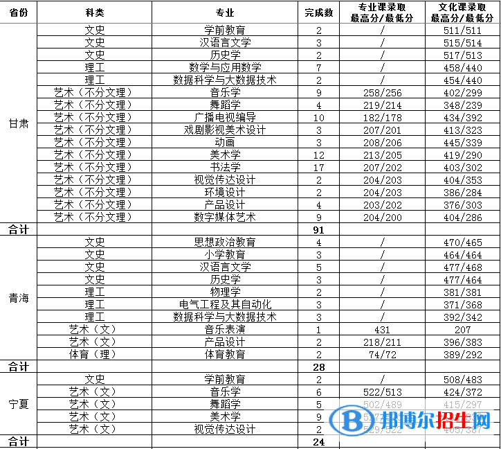 2022渭南師范學(xué)院錄取分數(shù)線一覽表（含2020-2021歷年）