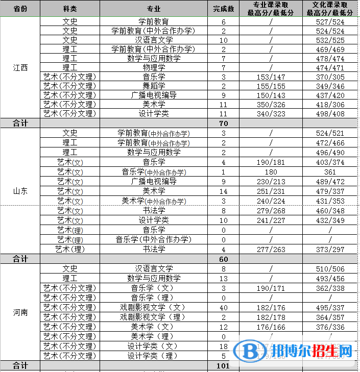 2022渭南師范學(xué)院錄取分數(shù)線一覽表（含2020-2021歷年）