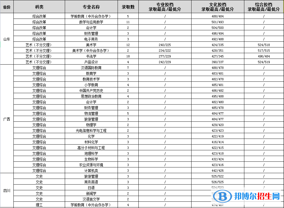 2022渭南師范學(xué)院錄取分數(shù)線一覽表（含2020-2021歷年）