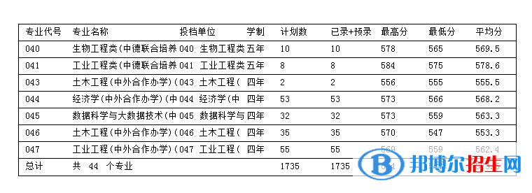 浙江科技學(xué)院2022年各個專業(yè)錄取分?jǐn)?shù)線匯總