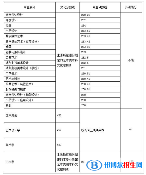 2022山東工藝美術(shù)學(xué)院錄取分?jǐn)?shù)線一覽表（含2020-2021歷年）