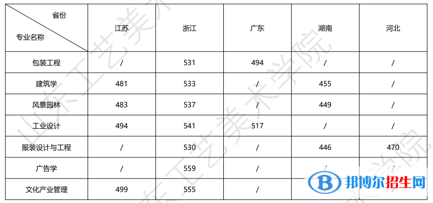 2022山東工藝美術(shù)學(xué)院錄取分?jǐn)?shù)線一覽表（含2020-2021歷年）