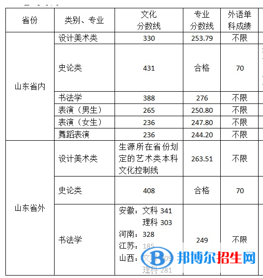 2022山東工藝美術(shù)學(xué)院錄取分?jǐn)?shù)線一覽表（含2020-2021歷年）