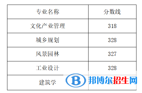 2022山東工藝美術(shù)學(xué)院錄取分?jǐn)?shù)線一覽表（含2020-2021歷年）