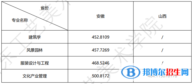 2022山東工藝美術(shù)學(xué)院錄取分?jǐn)?shù)線一覽表（含2020-2021歷年）