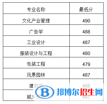 2022山東工藝美術(shù)學(xué)院錄取分?jǐn)?shù)線一覽表（含2020-2021歷年）