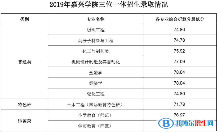 2022嘉興學(xué)院錄取分數(shù)線一覽表（含2020-2021歷年）