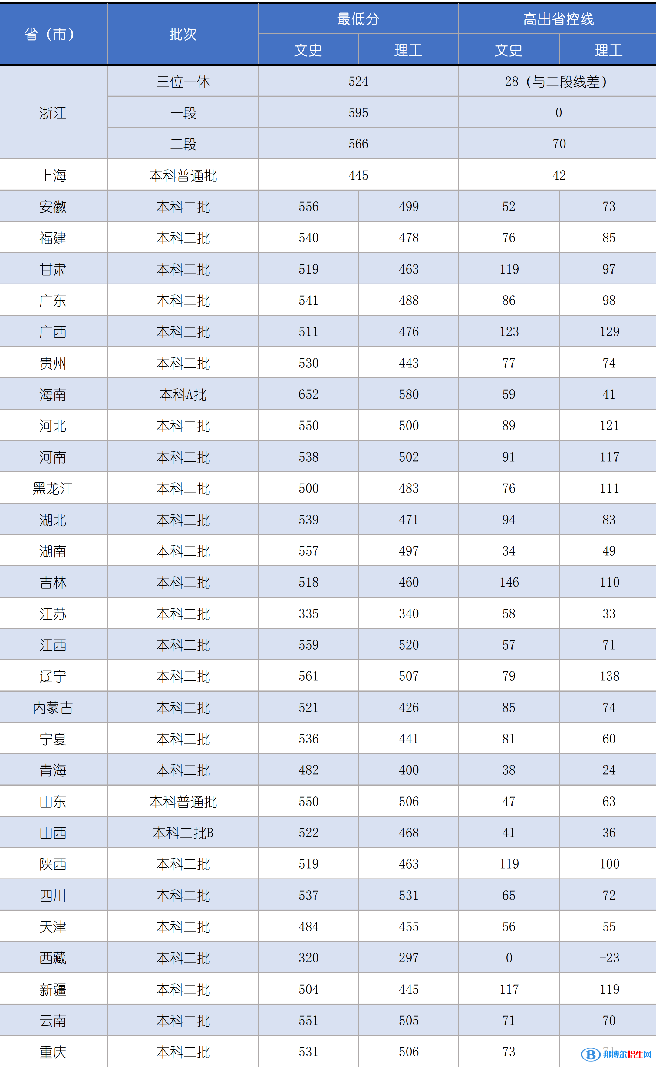 2022嘉興學(xué)院錄取分數(shù)線一覽表（含2020-2021歷年）