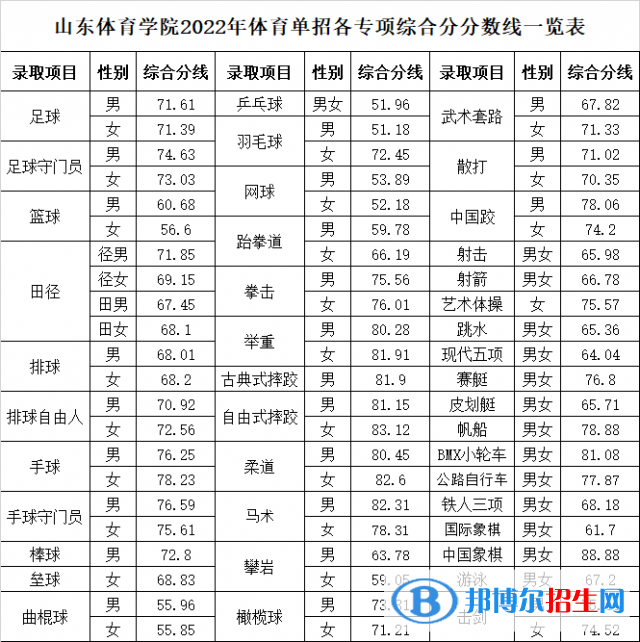 2022山東體育學(xué)院錄取分?jǐn)?shù)線一覽表（含2020-2021歷年）