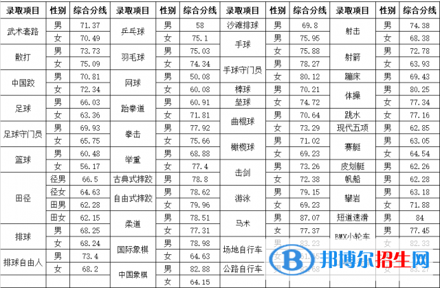 2022山東體育學(xué)院錄取分?jǐn)?shù)線一覽表（含2020-2021歷年）