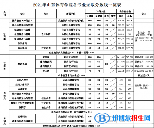 2022山東體育學(xué)院錄取分?jǐn)?shù)線一覽表（含2020-2021歷年）