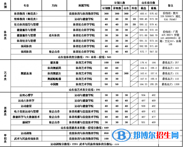 2022山東體育學(xué)院錄取分?jǐn)?shù)線一覽表（含2020-2021歷年）