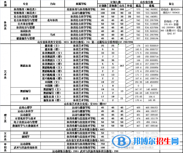 2022山東體育學(xué)院錄取分?jǐn)?shù)線一覽表（含2020-2021歷年）