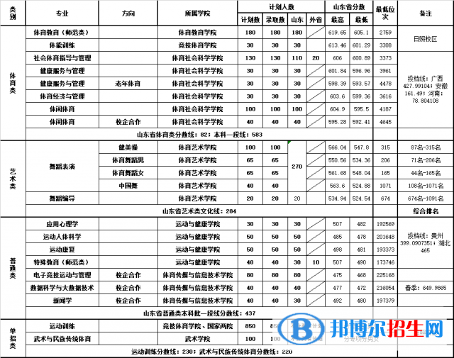 2022山東體育學(xué)院錄取分?jǐn)?shù)線一覽表（含2020-2021歷年）