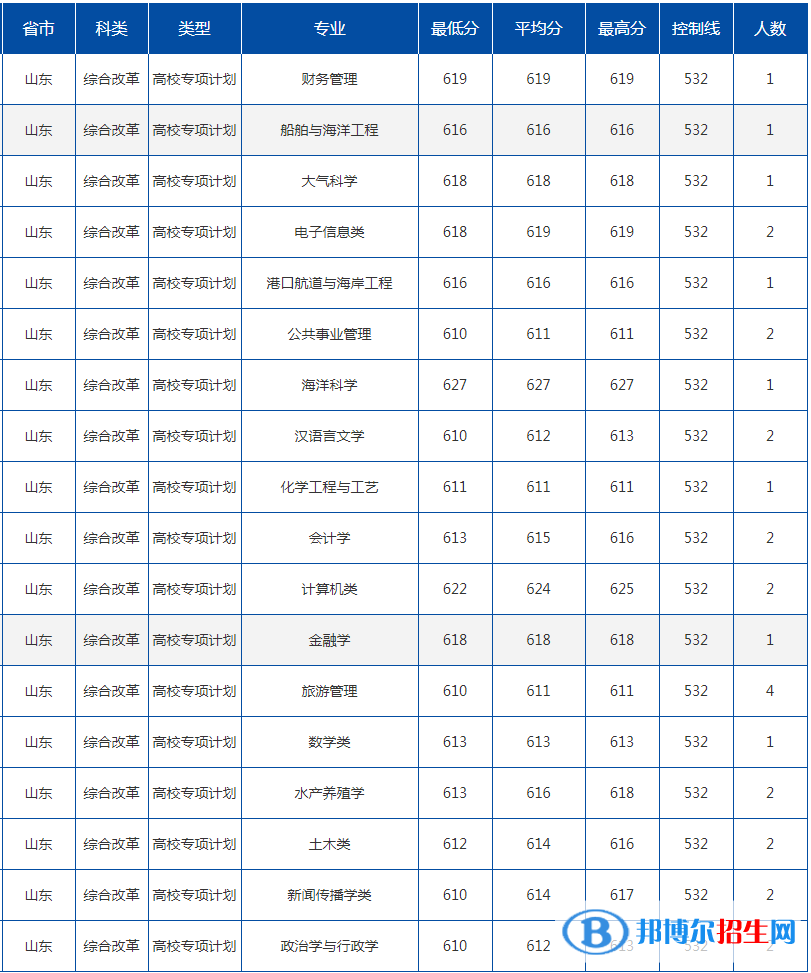 2022中國海洋大學錄取分數(shù)線一覽表（含2020-2021歷年）