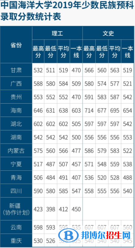 2022中國海洋大學錄取分數(shù)線一覽表（含2020-2021歷年）