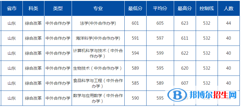 2022中國海洋大學錄取分數(shù)線一覽表（含2020-2021歷年）