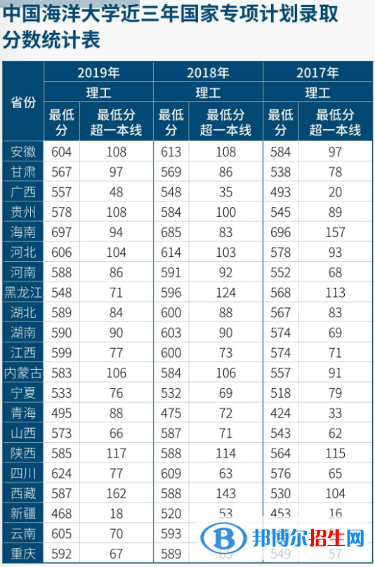 2022中國海洋大學錄取分數(shù)線一覽表（含2020-2021歷年）