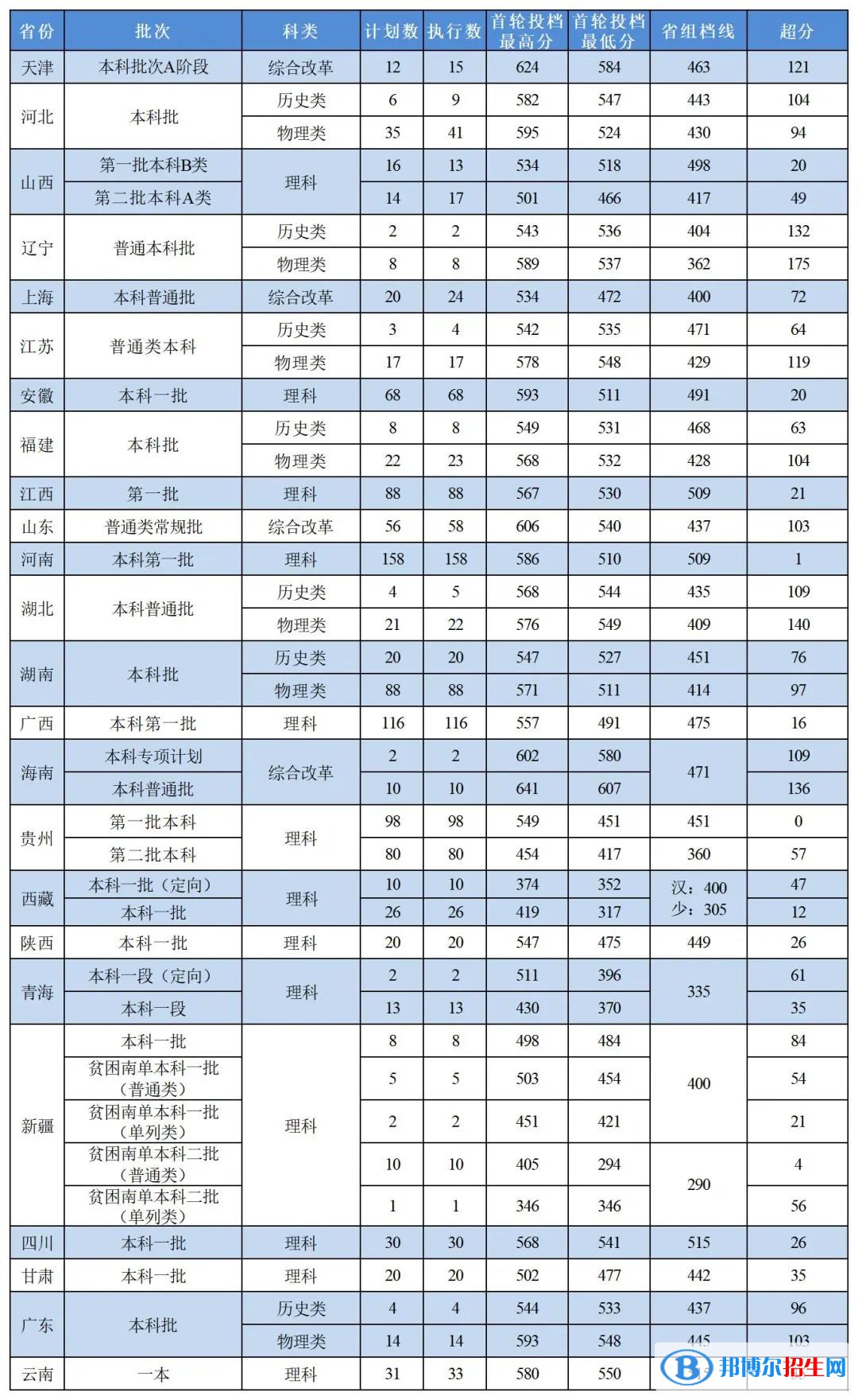 浙江中醫(yī)藥大學(xué)2022年各個(gè)專業(yè)錄取分?jǐn)?shù)線匯總