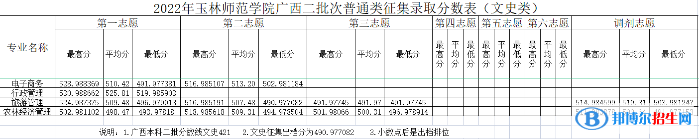 玉林師范學(xué)院2022年各個專業(yè)錄取分數(shù)線匯總