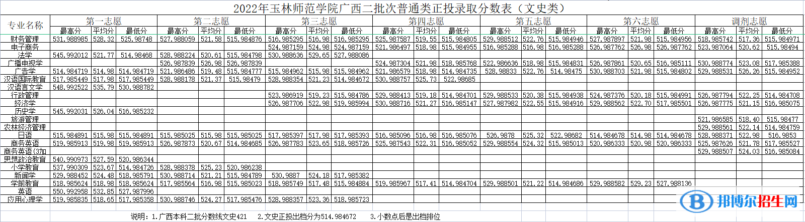 玉林師范學(xué)院2022年各個專業(yè)錄取分數(shù)線匯總