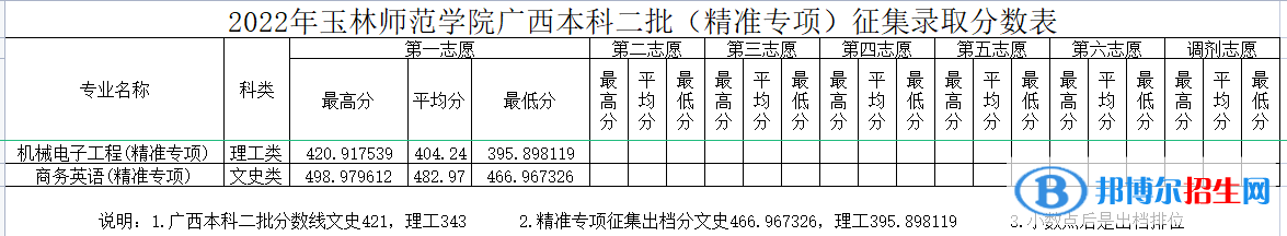 玉林師范學(xué)院2022年各個專業(yè)錄取分數(shù)線匯總