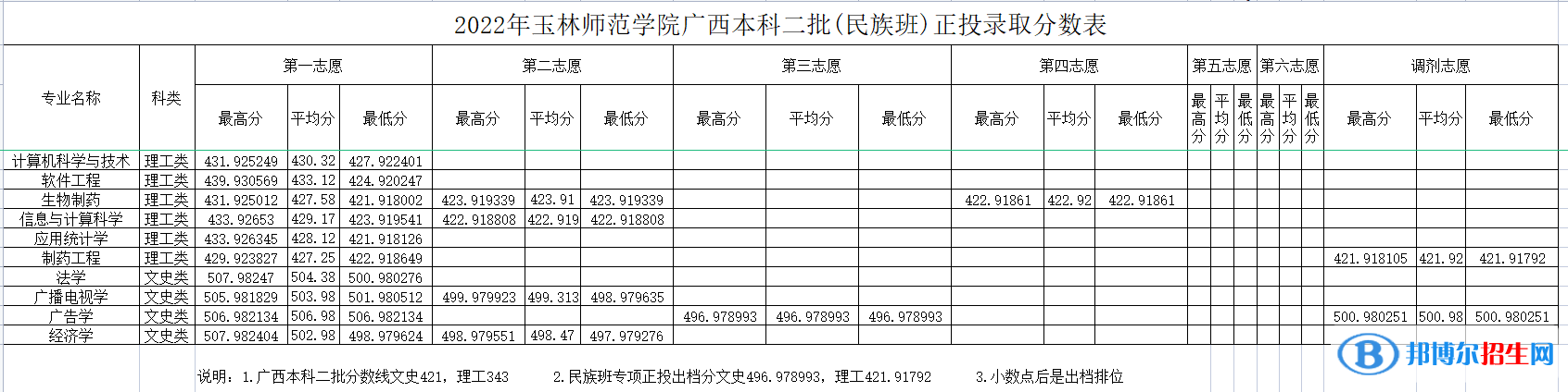 玉林師范學(xué)院2022年各個專業(yè)錄取分數(shù)線匯總