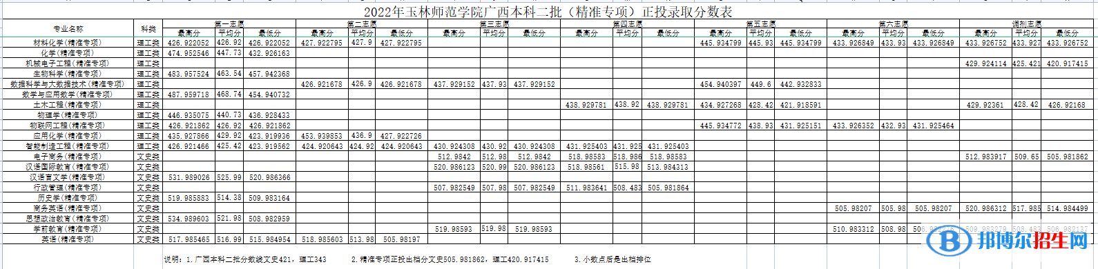 玉林師范學(xué)院2022年各個專業(yè)錄取分數(shù)線匯總