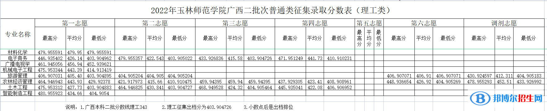 玉林師范學(xué)院2022年各個專業(yè)錄取分數(shù)線匯總