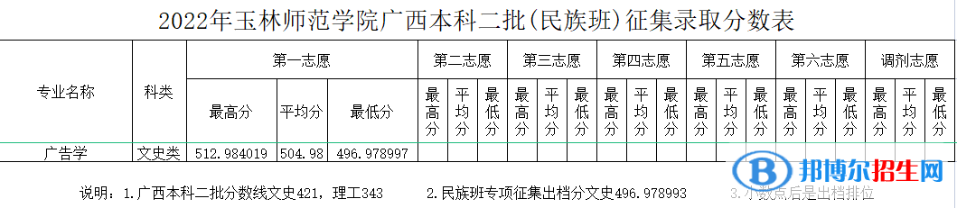 玉林師范學(xué)院2022年各個專業(yè)錄取分數(shù)線匯總