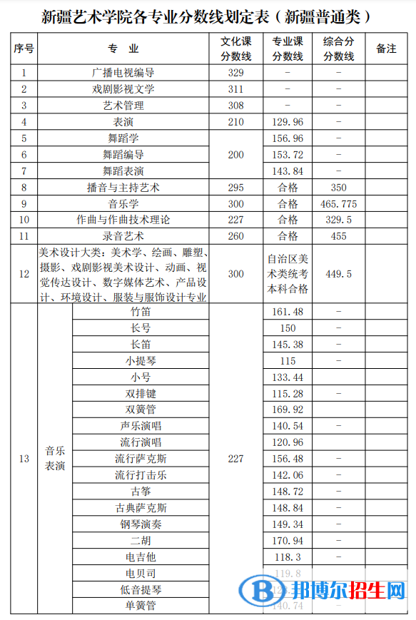 2022新疆藝術學院錄取分數(shù)線一覽表（含2020-2021歷年）