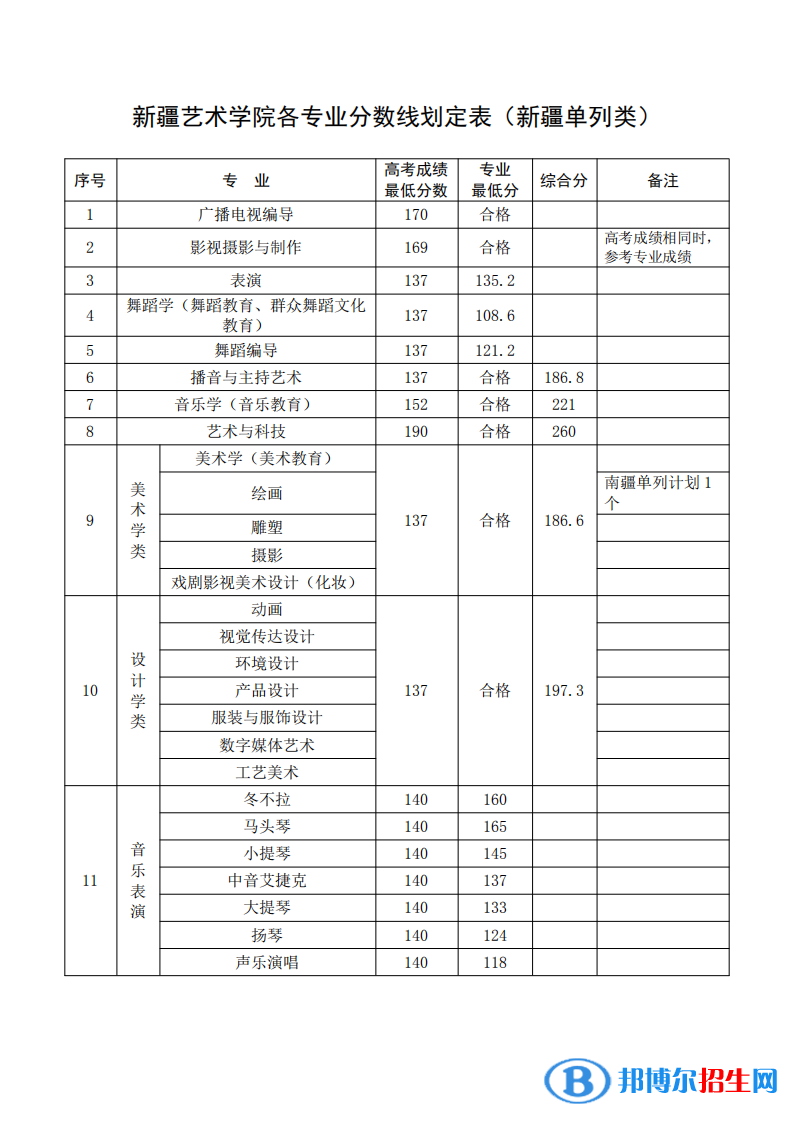 2022新疆藝術學院錄取分數(shù)線一覽表（含2020-2021歷年）