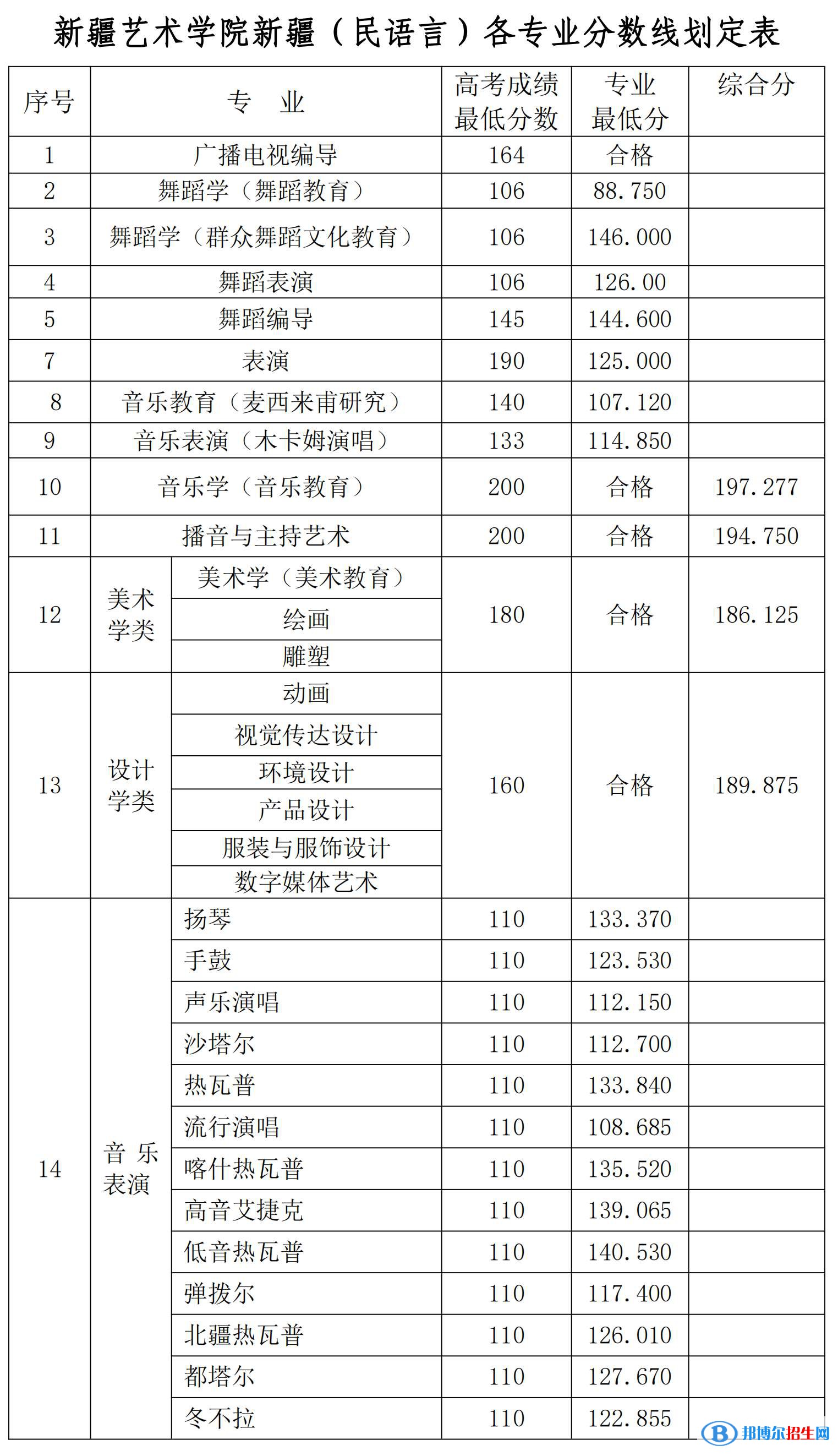 2022新疆藝術學院錄取分數(shù)線一覽表（含2020-2021歷年）