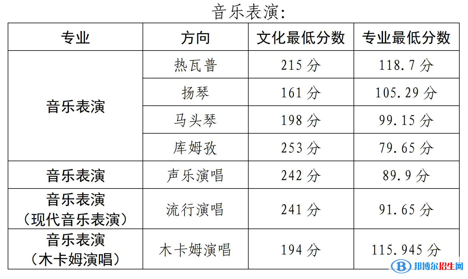 2022新疆藝術學院錄取分數(shù)線一覽表（含2020-2021歷年）