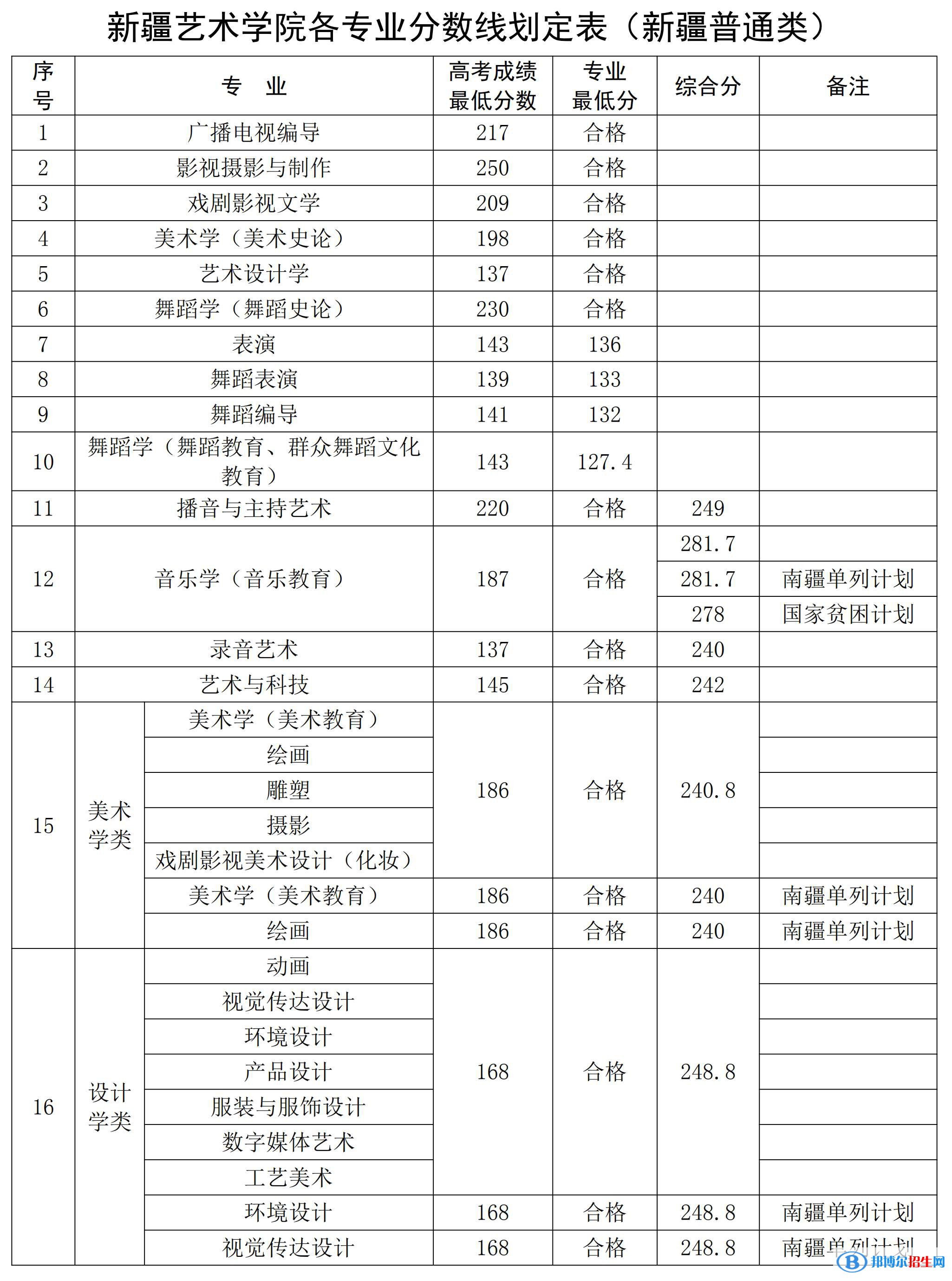 2022新疆藝術學院錄取分數(shù)線一覽表（含2020-2021歷年）